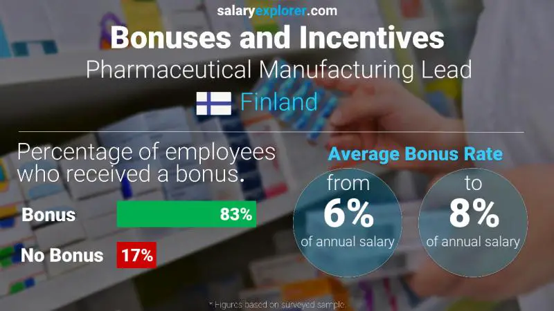 Annual Salary Bonus Rate Finland Pharmaceutical Manufacturing Lead