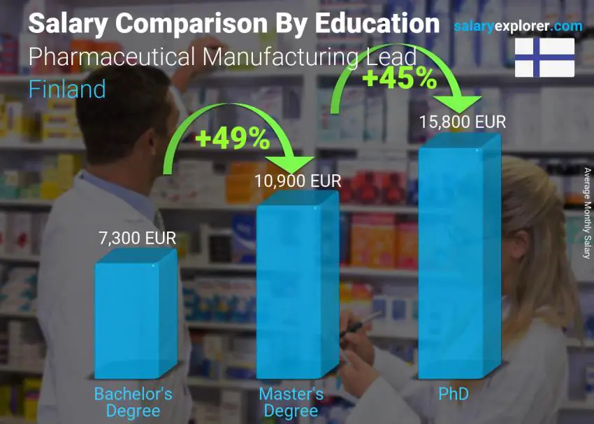 Salary comparison by education level monthly Finland Pharmaceutical Manufacturing Lead