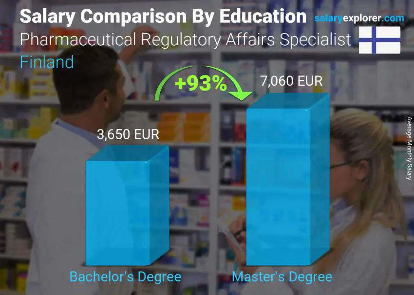 Salary comparison by education level monthly Finland Pharmaceutical Regulatory Affairs Specialist