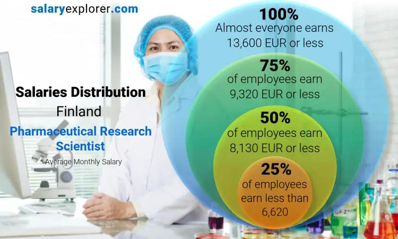 Median and salary distribution Finland Pharmaceutical Research Scientist monthly