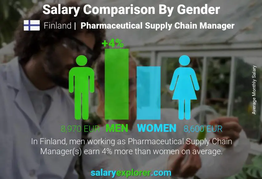 Salary comparison by gender Finland Pharmaceutical Supply Chain Manager monthly