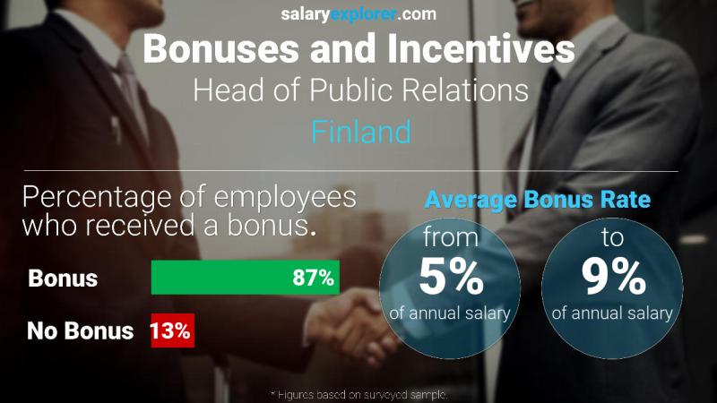 Annual Salary Bonus Rate Finland Head of Public Relations