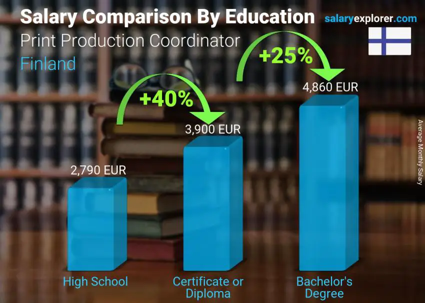 Salary comparison by education level monthly Finland Print Production Coordinator