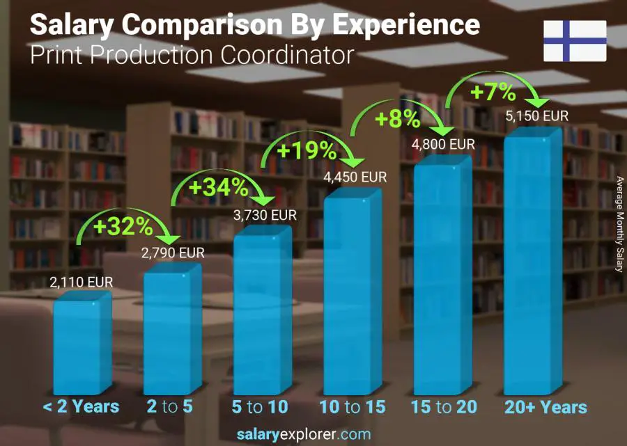 Salary comparison by years of experience monthly Finland Print Production Coordinator