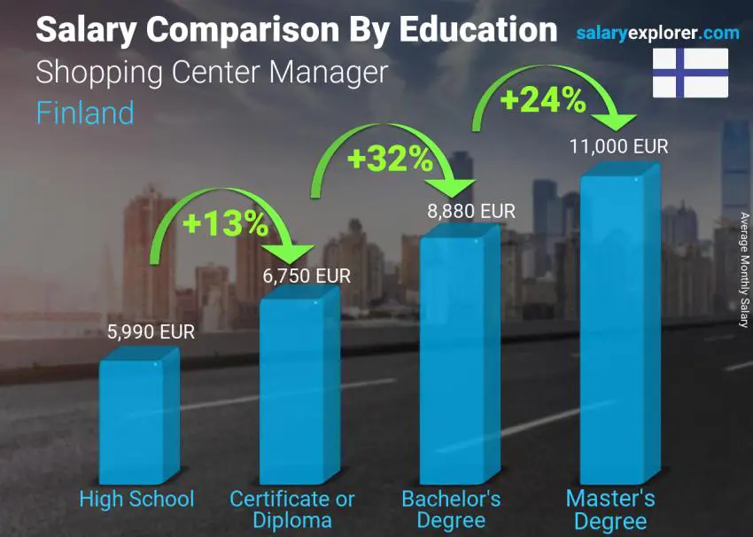 Salary comparison by education level monthly Finland Shopping Center Manager