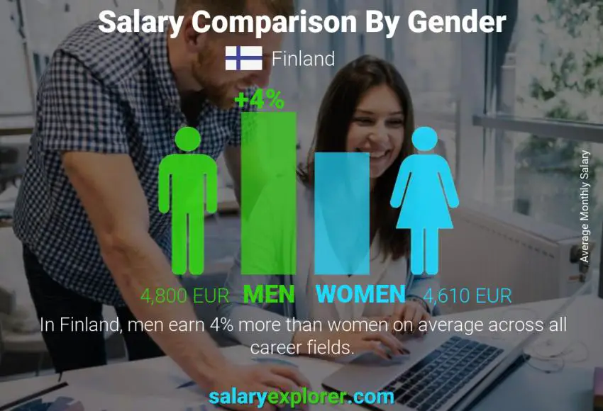 Salary comparison by gender Finland monthly