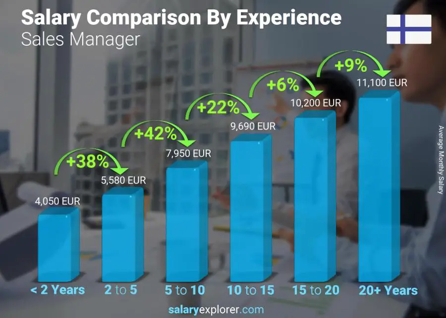 Salary comparison by years of experience monthly Finland Sales Manager