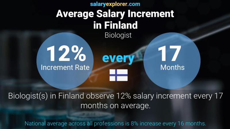 Annual Salary Increment Rate Finland Biologist