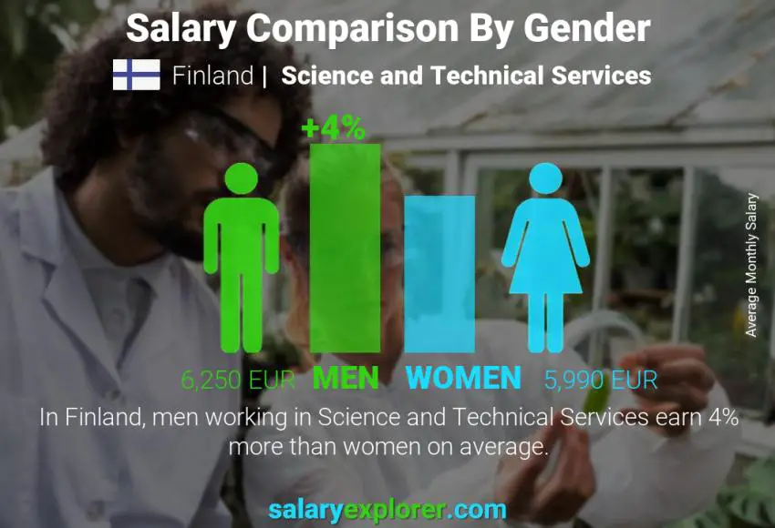 Salary comparison by gender Finland Science and Technical Services monthly