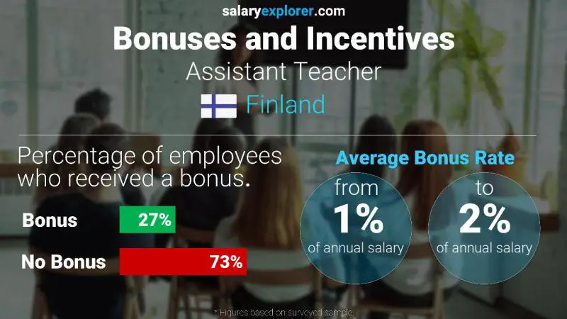 Annual Salary Bonus Rate Finland Assistant Teacher