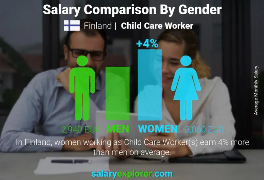 Salary comparison by gender Finland Child Care Worker monthly