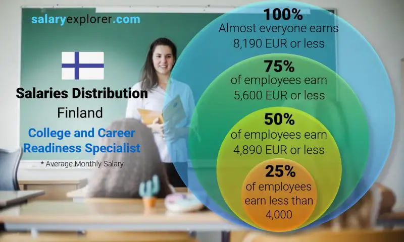 Median and salary distribution Finland College and Career Readiness Specialist monthly