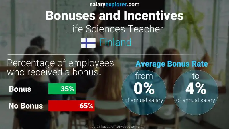 Annual Salary Bonus Rate Finland Life Sciences Teacher