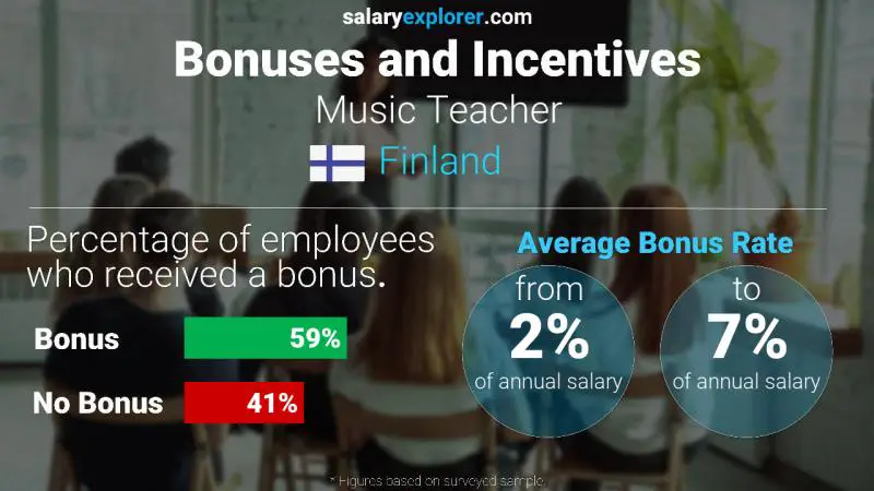 Annual Salary Bonus Rate Finland Music Teacher