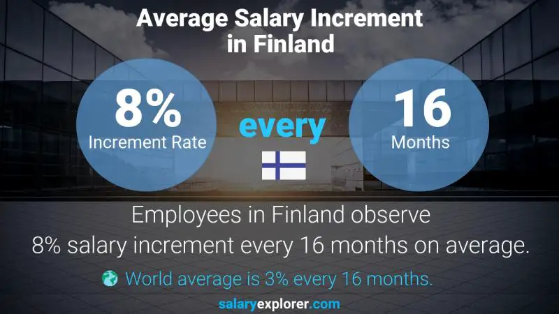 Annual Salary Increment Rate Finland Professor - History