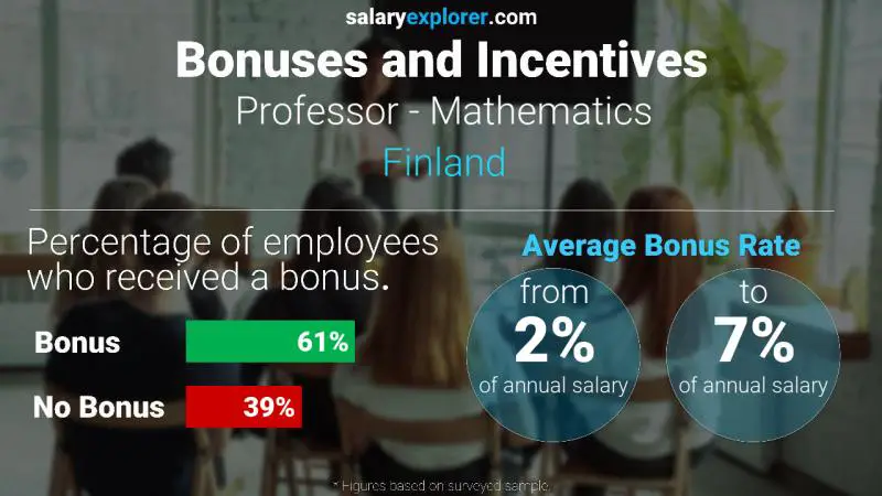Annual Salary Bonus Rate Finland Professor - Mathematics