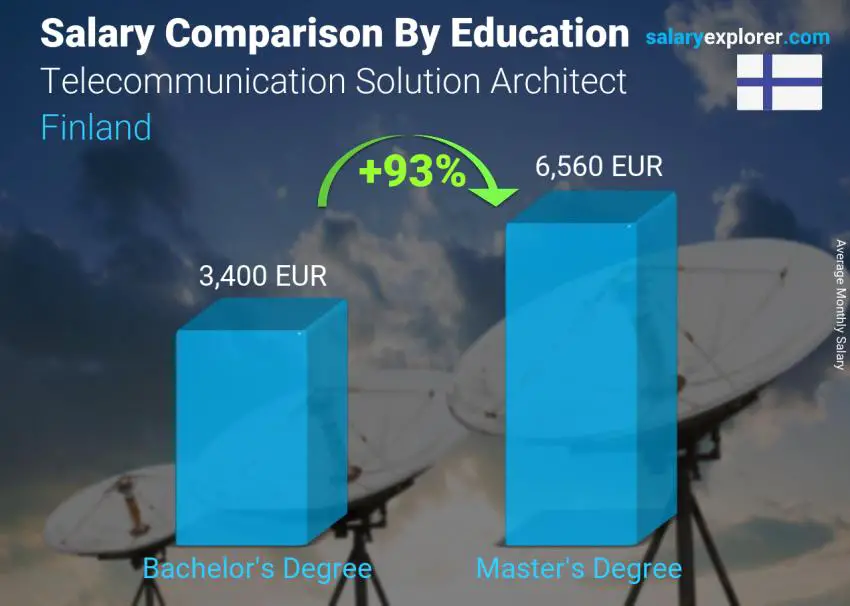 Salary comparison by education level monthly Finland Telecommunication Solution Architect