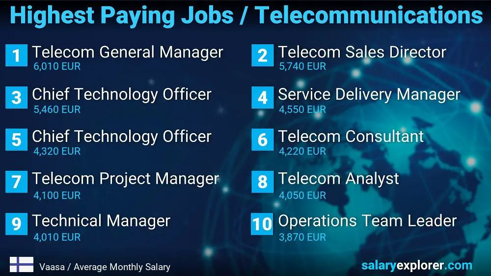 Highest Paying Jobs in Telecommunications - Vaasa