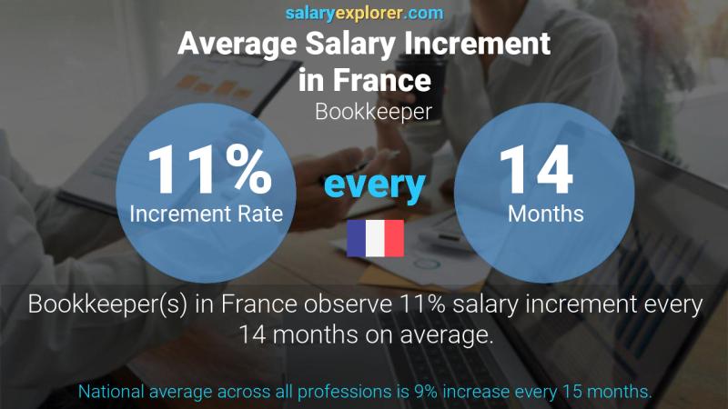 Annual Salary Increment Rate France Bookkeeper