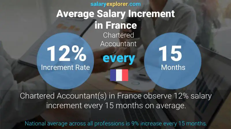 Annual Salary Increment Rate France Chartered Accountant