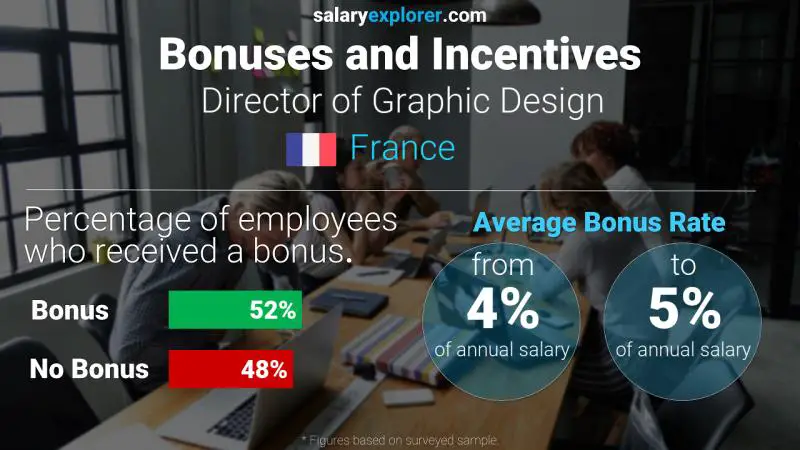 Annual Salary Bonus Rate France Director of Graphic Design