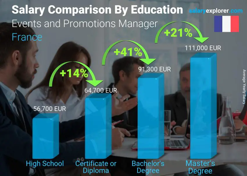 Salary comparison by education level yearly France Events and Promotions Manager