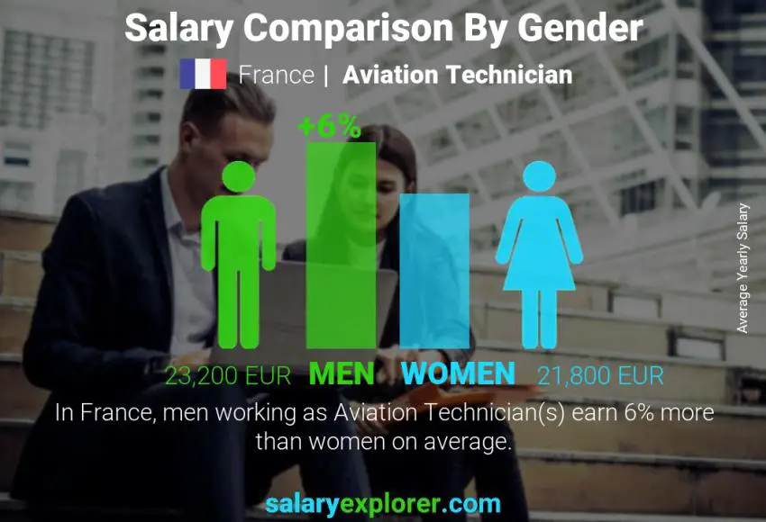 Salary comparison by gender France Aviation Technician yearly