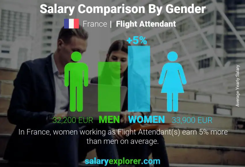 Salary comparison by gender France Flight Attendant yearly