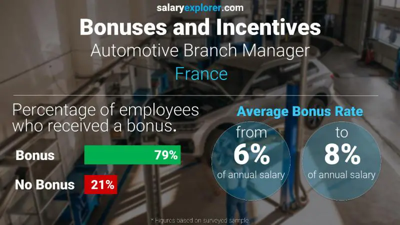 Annual Salary Bonus Rate France Automotive Branch Manager