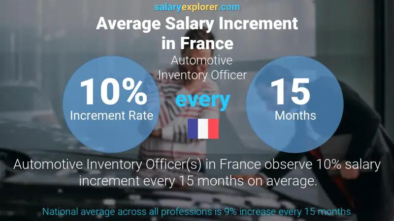 Annual Salary Increment Rate France Automotive Inventory Officer