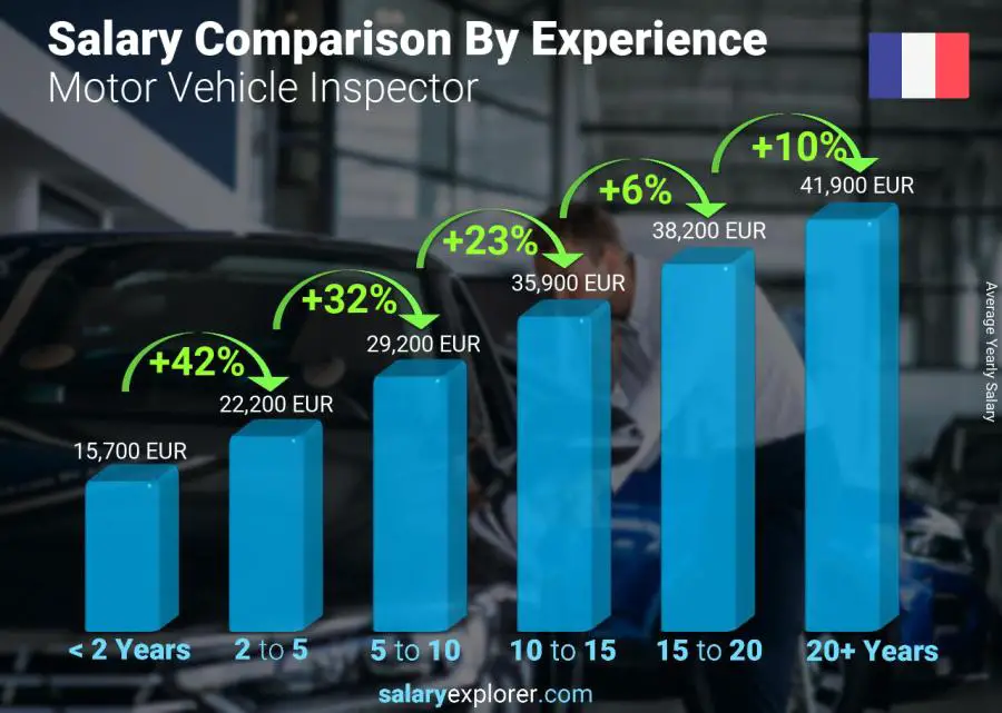 Salary comparison by years of experience yearly France Motor Vehicle Inspector