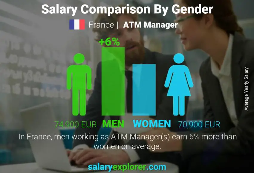 Salary comparison by gender France ATM Manager yearly