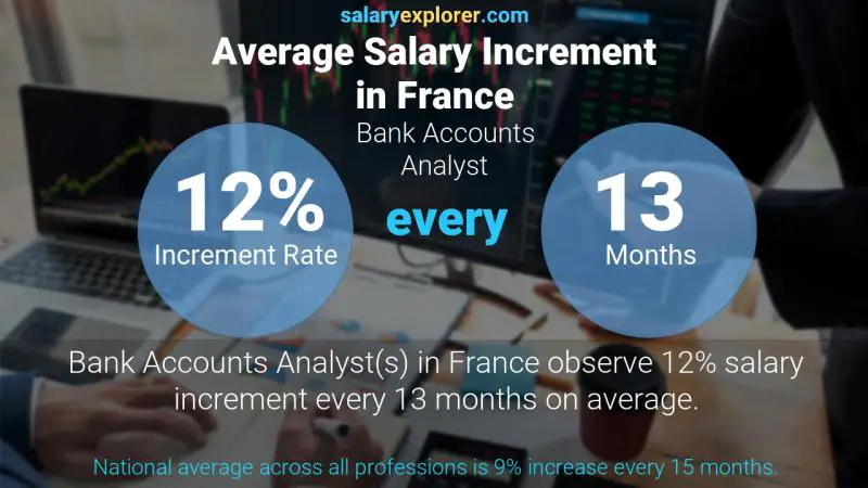 Annual Salary Increment Rate France Bank Accounts Analyst