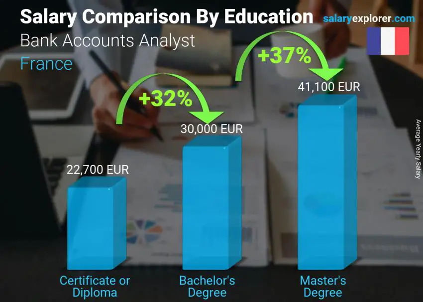 Salary comparison by education level yearly France Bank Accounts Analyst