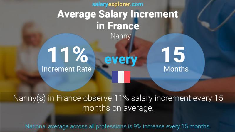 Annual Salary Increment Rate France Nanny