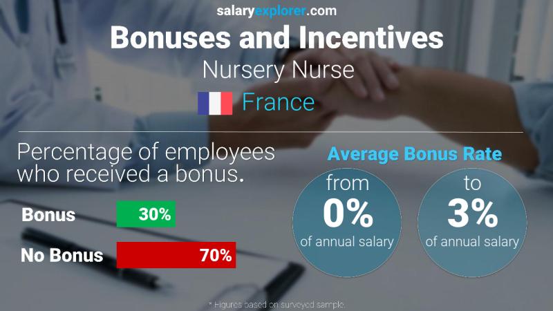 Annual Salary Bonus Rate France Nursery Nurse