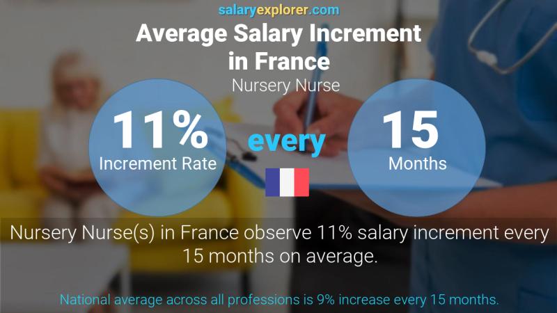 Annual Salary Increment Rate France Nursery Nurse