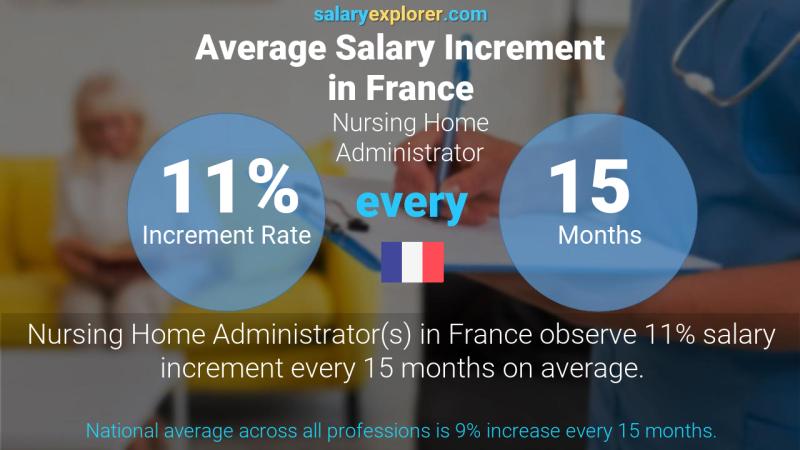 Annual Salary Increment Rate France Nursing Home Administrator