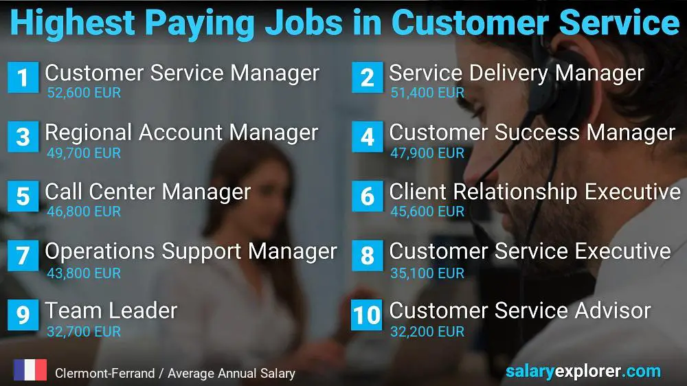 Highest Paying Careers in Customer Service - Clermont-Ferrand