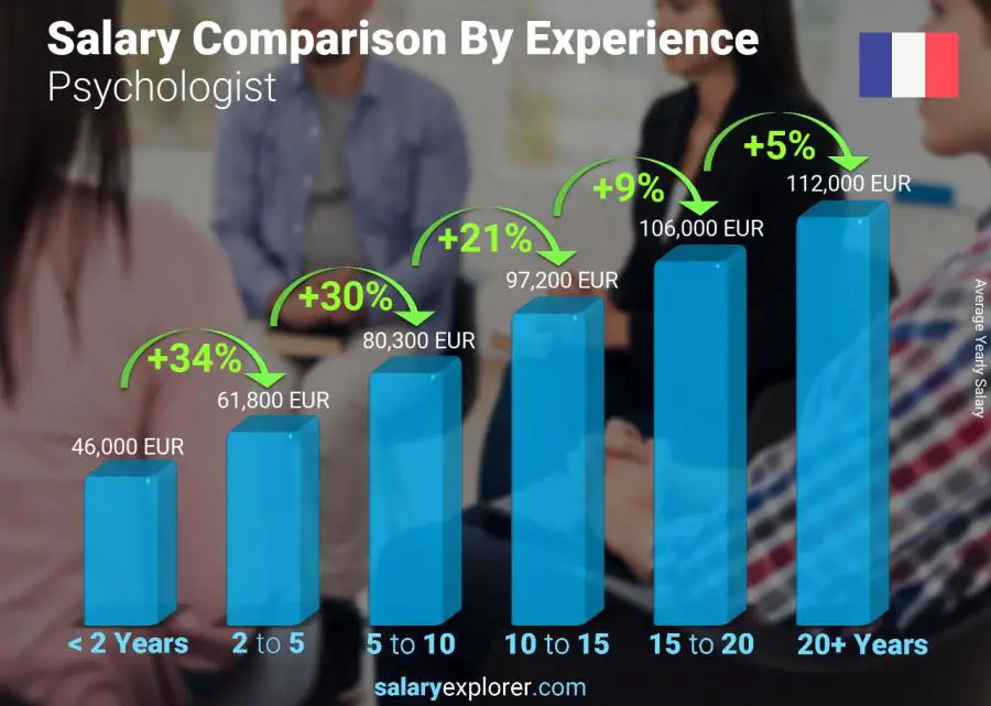 Salary comparison by years of experience yearly France Psychologist