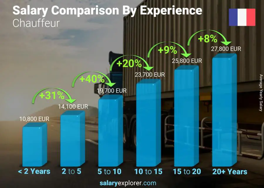 Salary comparison by years of experience yearly France Chauffeur