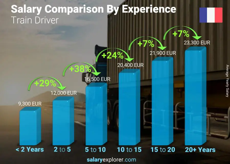 Salary comparison by years of experience yearly France Train Driver