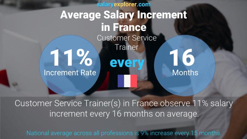 Annual Salary Increment Rate France Customer Service Trainer