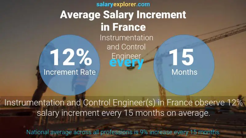 Annual Salary Increment Rate France Instrumentation and Control Engineer