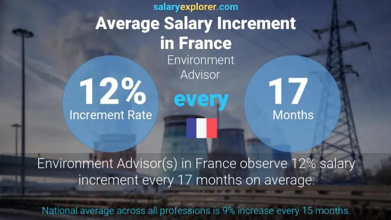 Annual Salary Increment Rate France Environment Advisor
