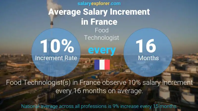 Annual Salary Increment Rate France Food Technologist