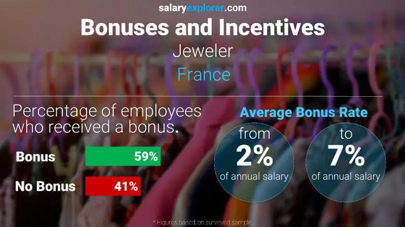 Annual Salary Bonus Rate France Jeweler