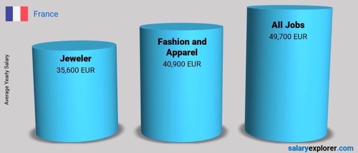 Salary Comparison Between Jeweler and Fashion and Apparel yearly France