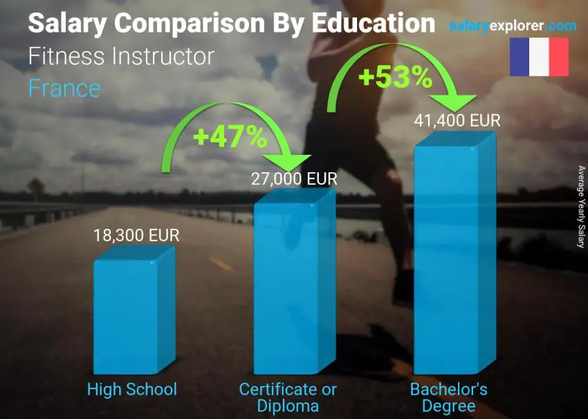 Salary comparison by education level yearly France Fitness Instructor