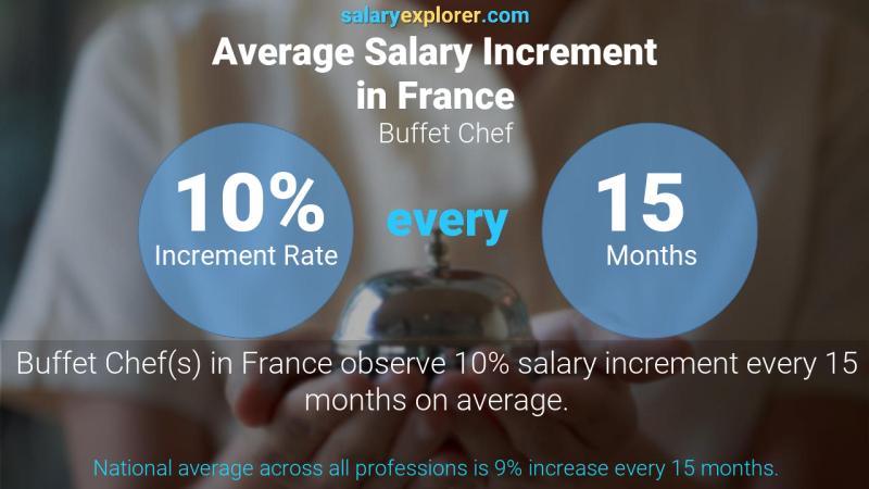 Annual Salary Increment Rate France Buffet Chef